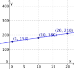 Grafen til likning (1). Alle tre punktene er merkert og en linje som går gjennom disse er tegnet inn.